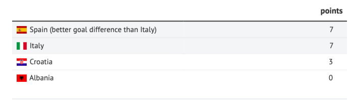 AI predicts Euro 2024 champions