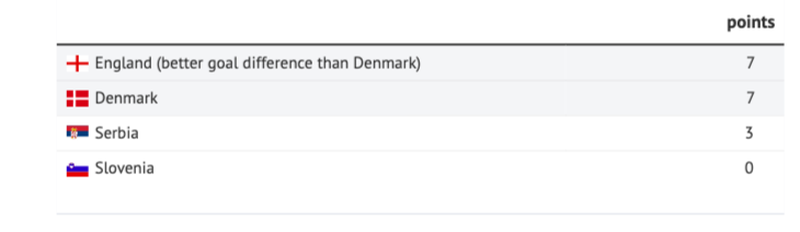 AI predicts Euro 2024 champions