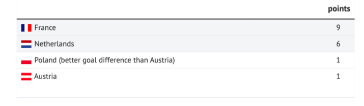 AI predicts Euro 2024 champions