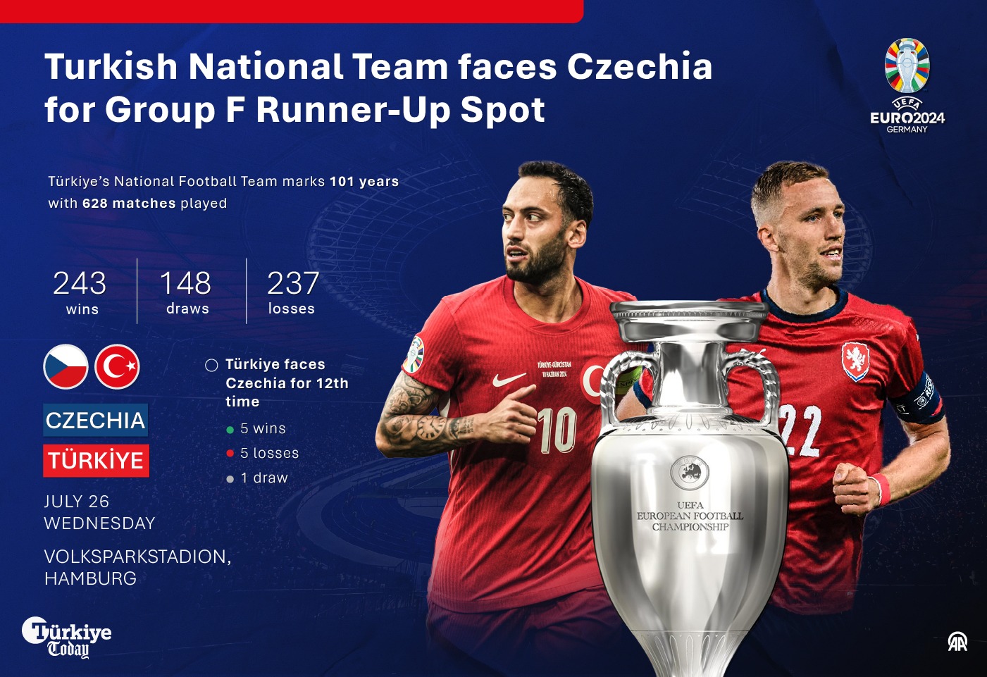 Türkiye takes field to qualify for last 16 at Euro 2024