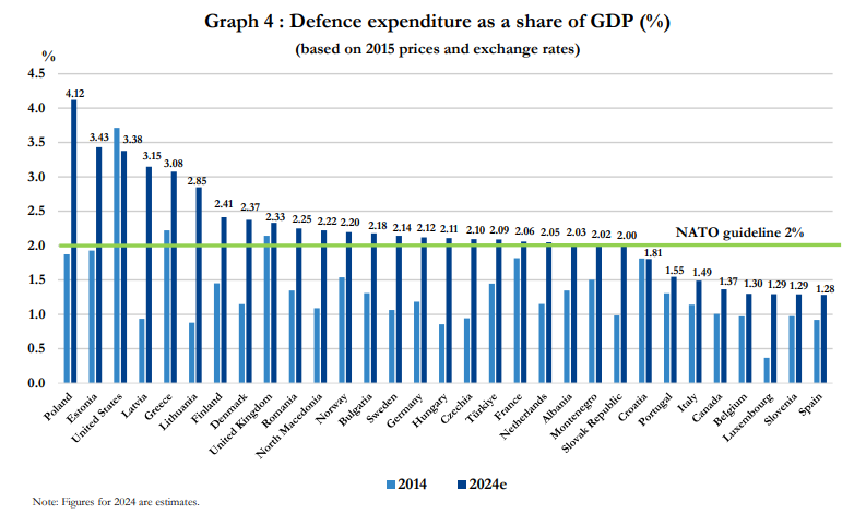 Türkiye set to surpass France in NATO defense spending