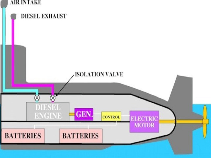 Diesel Electric Propulsion Photo Credit: defencyclopedia.com