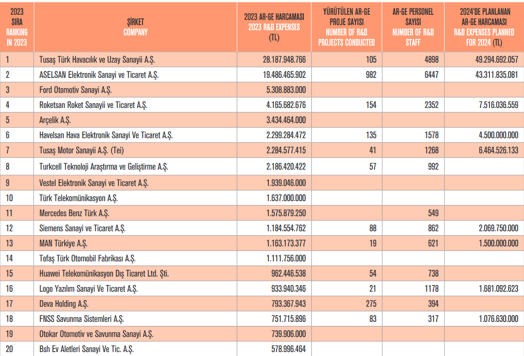 Companies that lead Türkiye's 2023 R&amp;D expenditure rankings