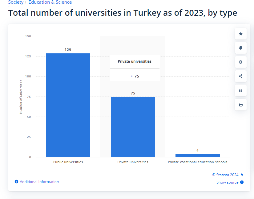 According to Statista data, there are 208 universities in Türkiye. (Graph via Türkiye Today)