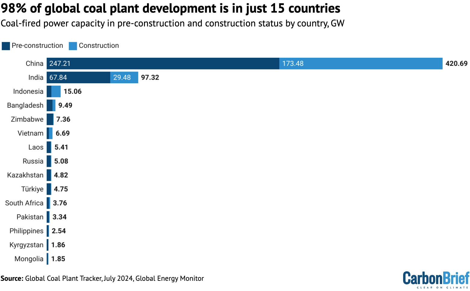 98% of global coal-fired power capacity (GW) in pre-construction and construction is in 15 countries. Credit: Carbon Brief, based on Global Coal Plant Tracker, GEM.