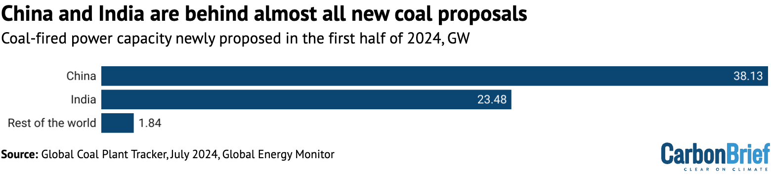 The newly proposed coal-fired power capacity in the first six months of 2024 in GW. Credit: Carbon Brief, based on Global Coal Plant Tracker, GEM.
