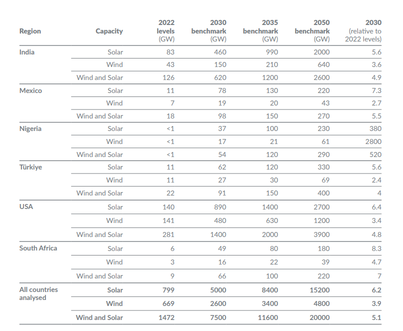 Wind and solar capacity needed to align with 1.5ºC. (Source: Climate Analysis)