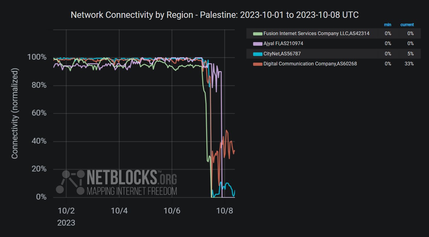 Metrics show ongoing internet disruptions in Gaza amid escalating conflict (via Netblocks)