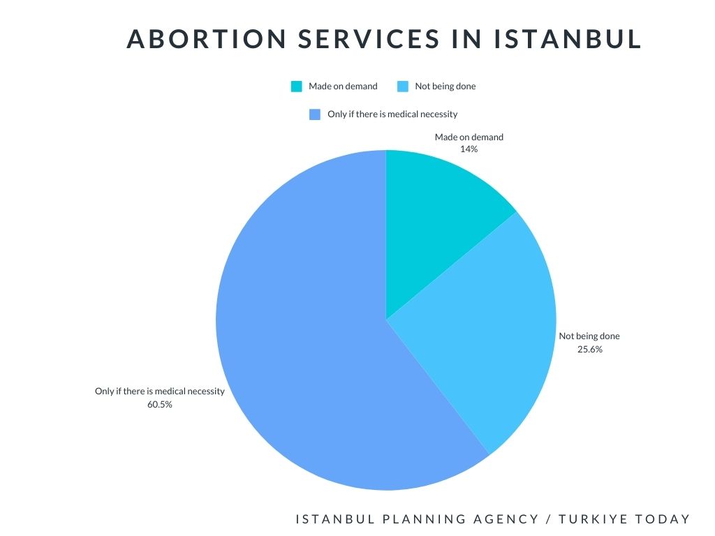 Abortion services in Istanbul, Türkiye. (Data: IPP, Chart: Türkiye Today) 