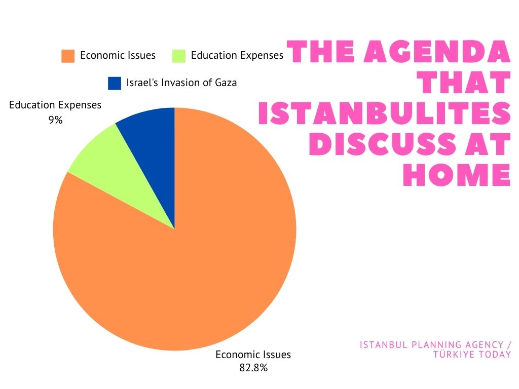 Istanbulites' main topic of conversation within their households. (Data: IPA, Chart: Türkiye Today)