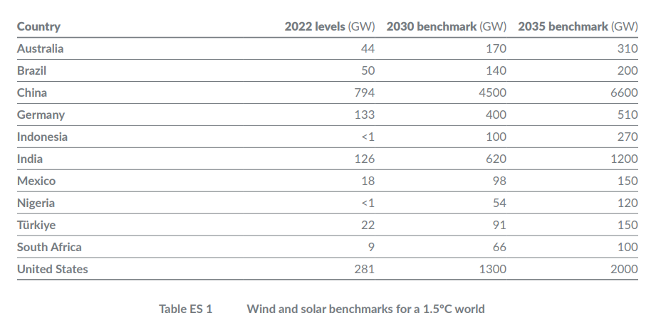 Chart illustrating wind and solar energy levels in gigawatts for 2022, compared to the 2030 and 2035 benchmarks of various countries .(Source: Climate Analytics)