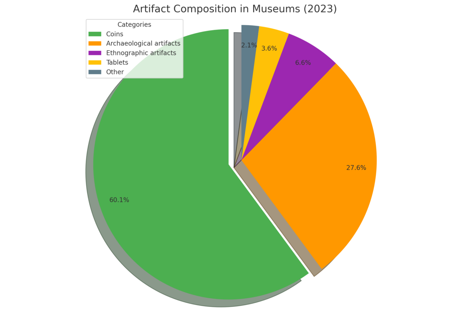 Artifact composition in Türkiye’s museums, Sept. 6, 2024. (Data via Turkish Statistical Institute)