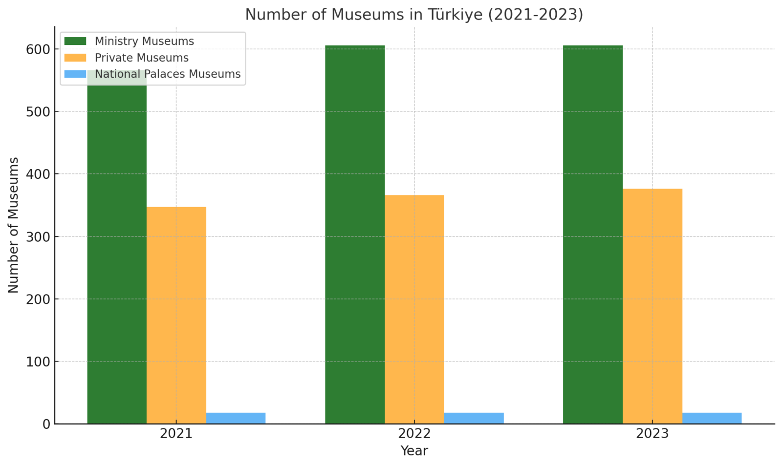 Number of Museums in Türkiye (2021-2023), Sept. 6, 2024. (Data via Turkish Statistical Institute)