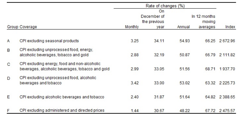Türkiye's inflation eases to 51.97% in August