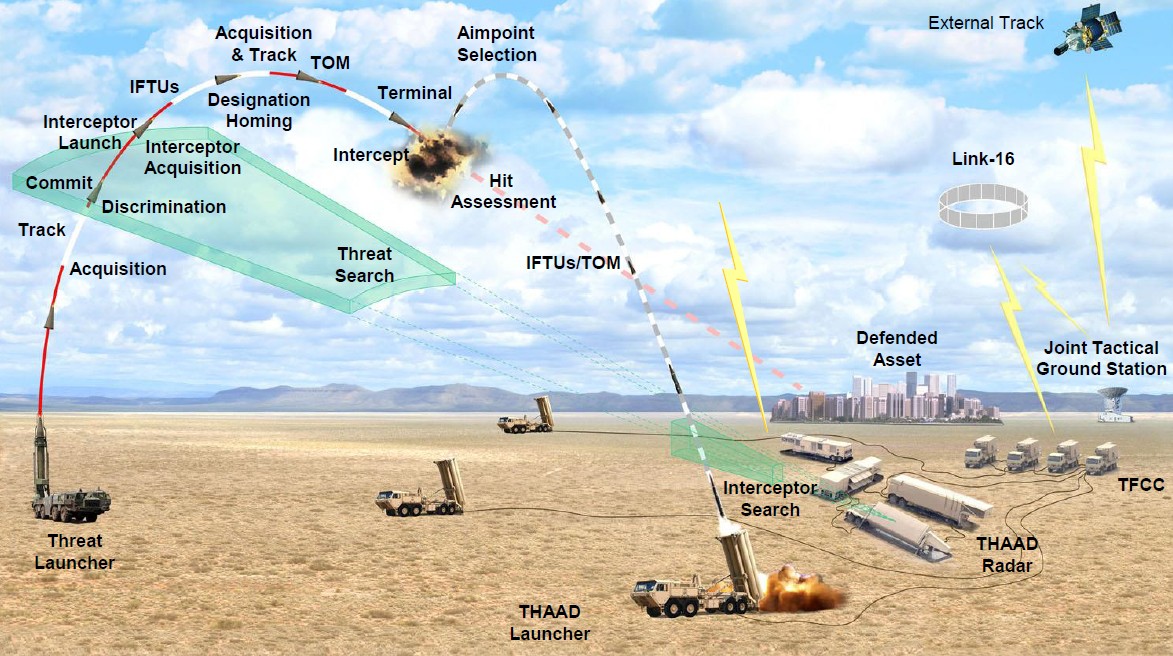 How THAAD works? (via US Army) 