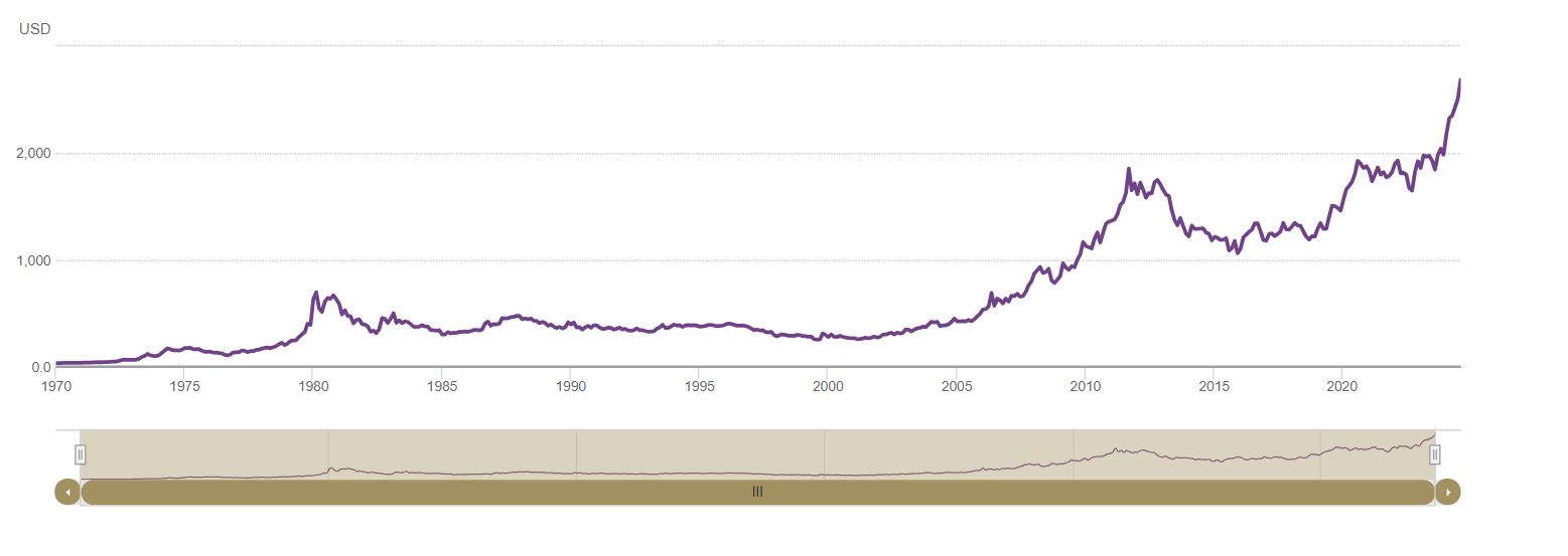 Gold value chart from 1970 to 2024 (Source: World Gold Council (WGC))