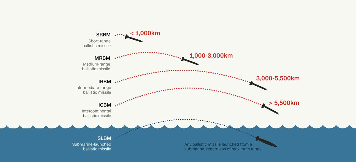 Types of ballistic missiles with their range shown in an infographic.