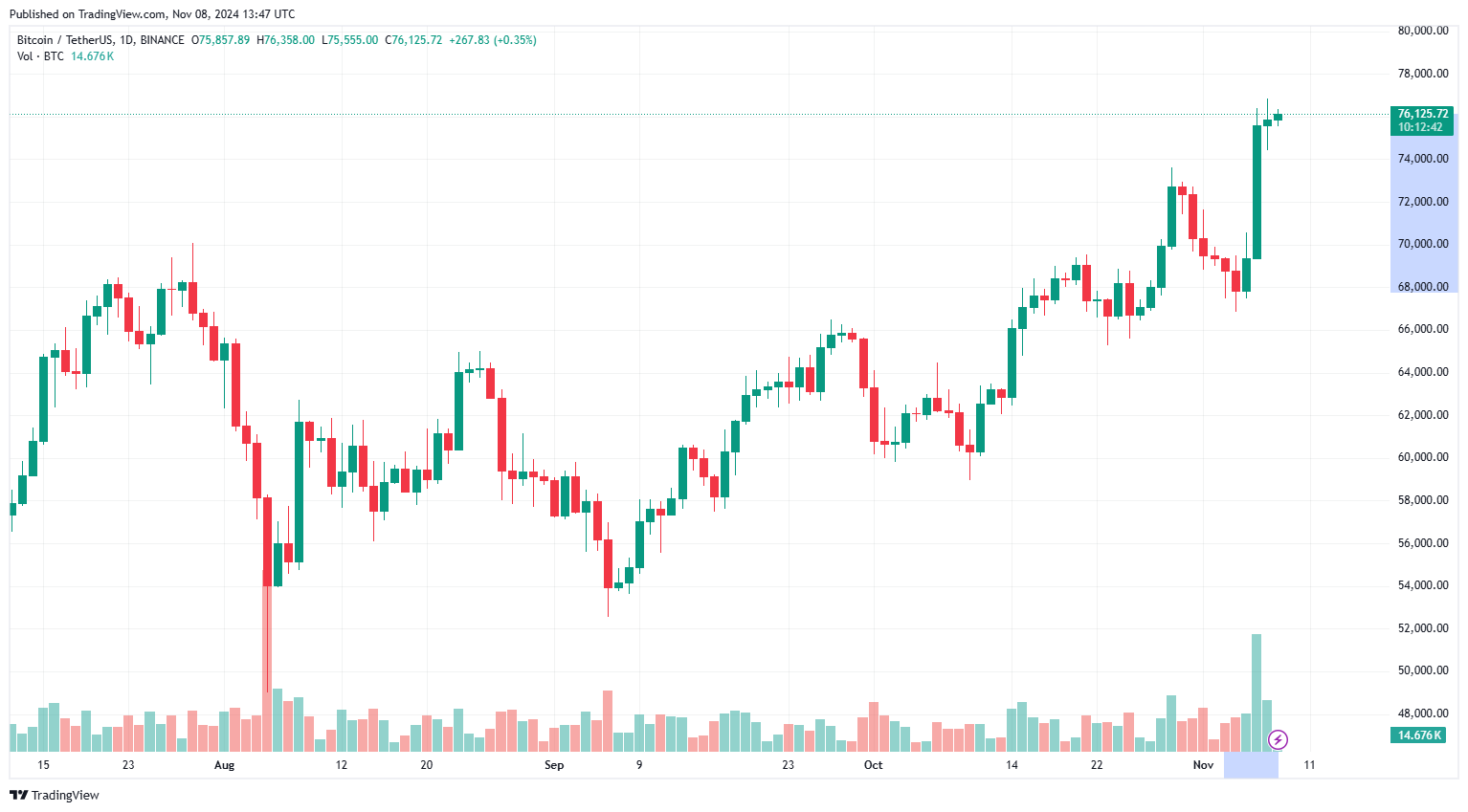 Bitcoin prices as seen on this screengrab from Trading View, Nov. 8, 2024.