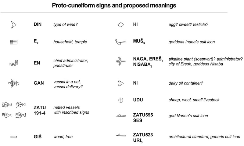 Diagrams of proto-cuneiform signs and their precursors from pre-literate seals. (Photo via Cuneiform Digital Library Initiative)
