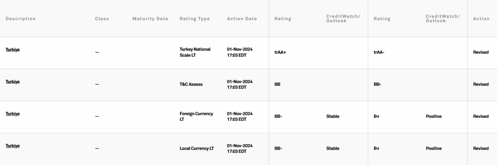 S&amp;P Global's Frank Gill on Türkiye's credit rating, economic outlook