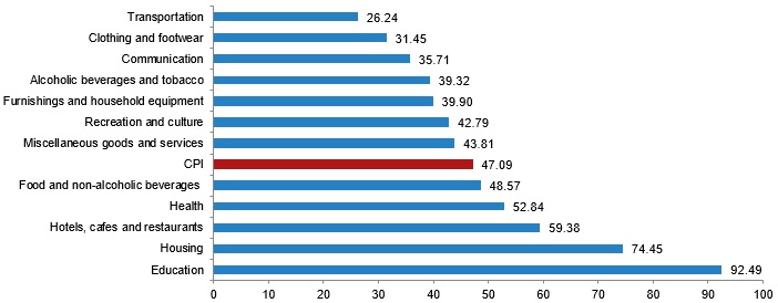 Annual rate of changes in CPI (%), November 2024. Source: TurkStat