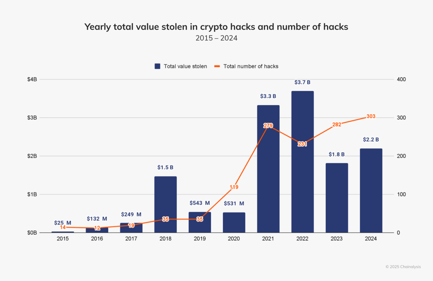 The graph shows the yearly total value of cryptocurrency stolen (blue bars) and the number of hacking incidents (orange line) from 2015 to 2024. It highlights a sharp increase in both metrics during 2021, with a peak value of $3.7 billion stolen, followed by fluctuations in total stolen amounts and a steady rise in the number of hacks, reaching 303 incidents in 2024. (Graph via chainanalysis.com)