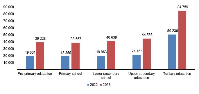 Türkiye boosts education expenditures by 92.5% in 2023