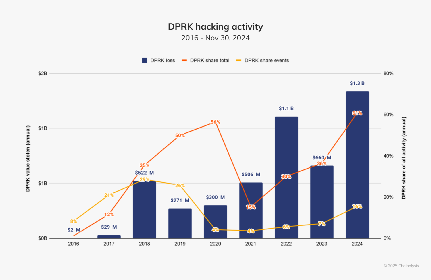 The graph displays North Korea-affiliated hacking activity from 2016 to November 30, 2024, highlighting the annual value of stolen funds (blue bars), North Korea’s share of total stolen value (orange line), and North Korea’s share of total hacking events (yellow line). The data shows a sharp increase in both stolen value, reaching $1.3 billion in 2024, and North Korea's share of global cyberattacks, which rose to 61% this year. (Graph via chainanalysis.com)