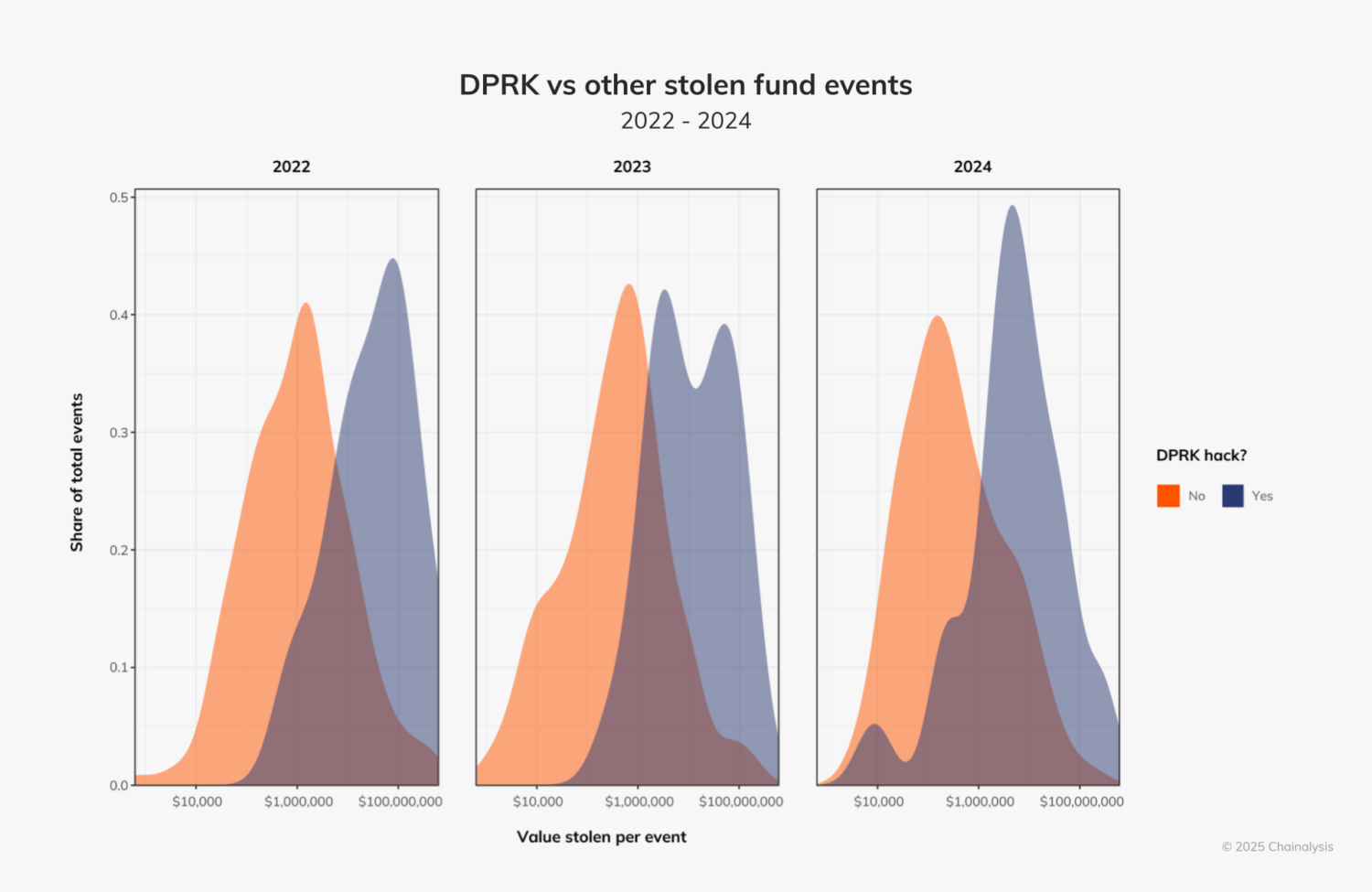 Comparison of stolen cryptocurrency fund events between North Korea-affiliated and other hackers from 2022 to 2024. The graph illustrates the distribution of stolen funds per event, with North Korea-affiliated hacks (in blue) showing an increase in frequency and stolen amounts, particularly in 2024, compared to other hacking incidents (in orange). (Graph via chainanalysis.com)