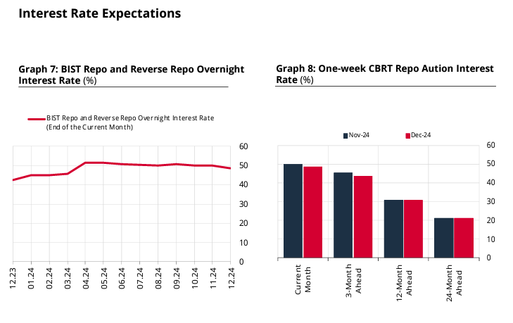 Chart: December Market Participants Survey, CBRT
