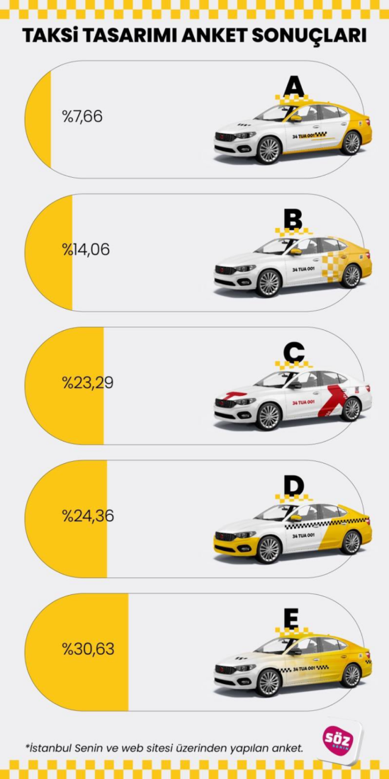 Results of taxi design survey for Istanbul taxis. (Infographic via X/@ekrem_imamoglu)