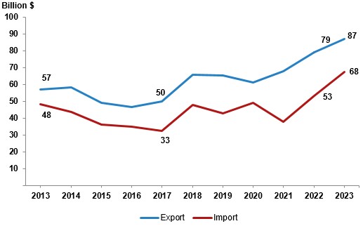 Small, medium-sized enterprises constitute 35% of Türkiye