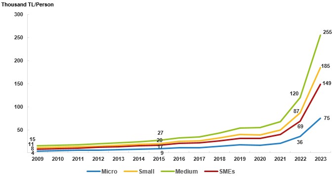 Change of personnel cost per employee in SMEs by scale and years (Thousand TL), 2009-2023. Chart: TurkStat