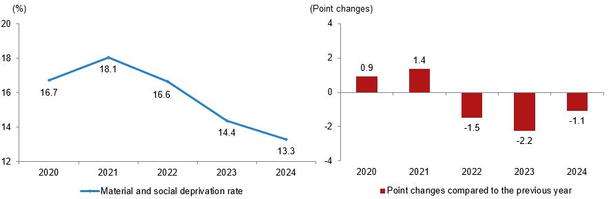 Material and social deprivation rate and point changes compared to the previous year, 2020-2024. (Charts: TurkStat)