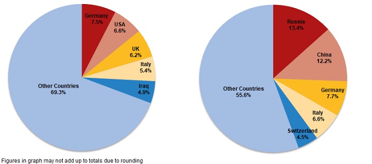 Exports by countries, November 2024 Imports by countries, November 2024