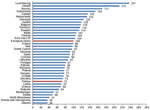 GDP per capita indices based on PPP, 2023. Chart: TurkStat