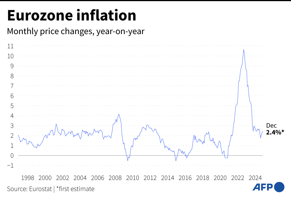 Eurozone inflation fails to meet market expectations, falls slightly to 2.4%