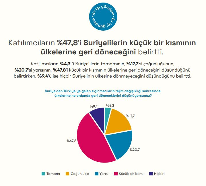 Majority of Istanbulitesbelieve few Syrian refugees will return after regime change: Survey