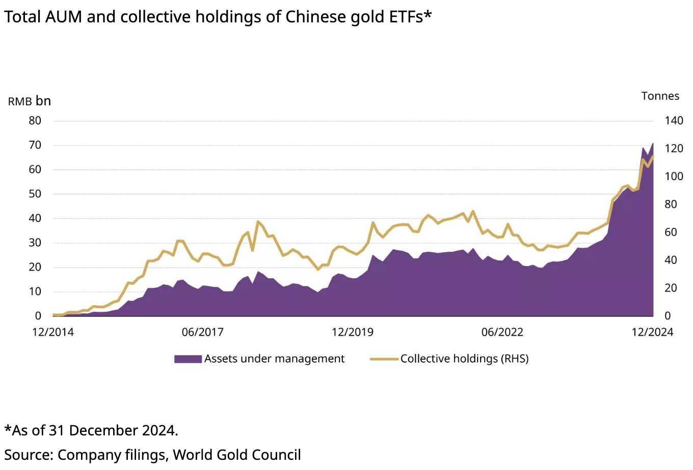 China-fueled gold rush drives 24% surge in 2024: What's next in 2025?