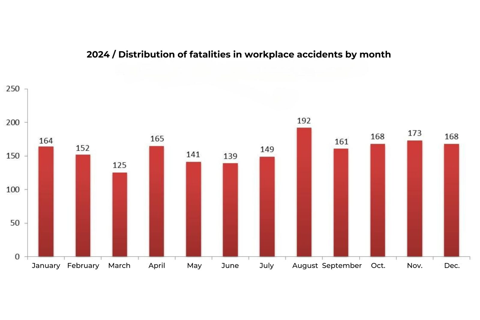 Distribution of fatalities in workplace accidents by month in 2024, Jan. 13, 2025. (Data provided by ISIG)