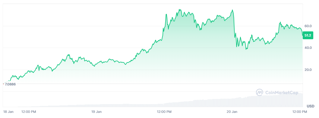 Changes in the exchange rate of the $TRUMP coin since its launch. (Chart: CoinMarketCap)