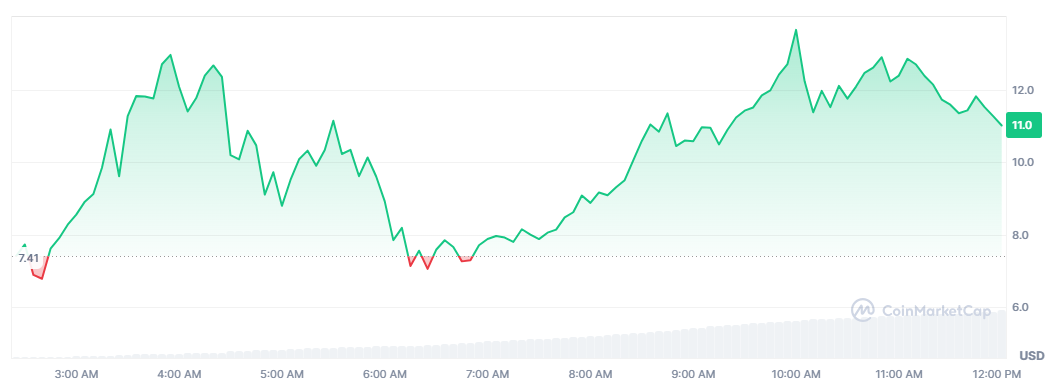 Changes in the exchange rate of the $MELANIA coin since its launch. (Chart: CoinMarketCap)