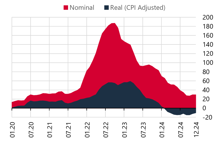 The graph illustrates the trends in nominal and real (CPI-adjusted) housing prices over time. The red line represents nominal prices, while the dark blue line represents real prices adjusted for inflation. (Chart via CBRT)