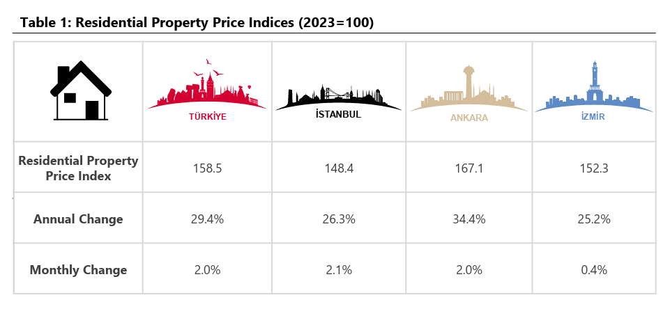 The table shows the Residential Property Price Indices for Türkiye and its major cities—İstanbul, Ankara, and İzmir—for the year 2023 (base value = 100). (Table via CBRT)