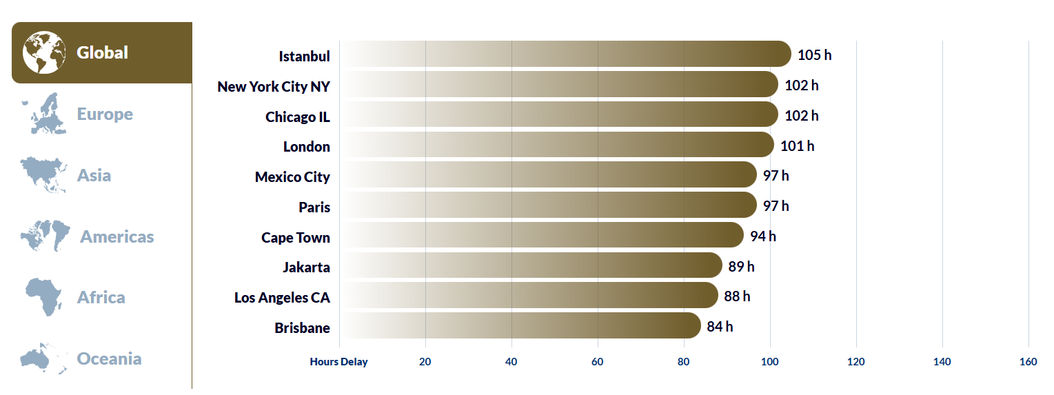Ten Highest Traffic Delay Times By City (Source: <a href=