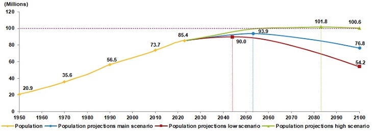 Population figures and population projections by years, 1950-2100. Chart: TurkStat