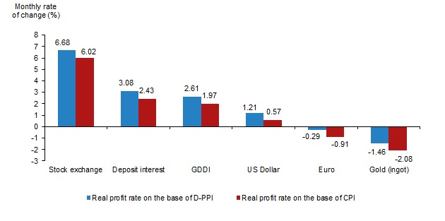 The monthly real profit rates created using financial investment, December 2024. Chart: TurkStat