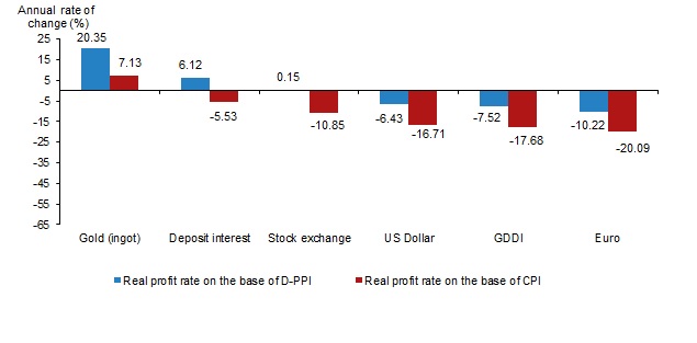 The annual real profit rates created using financial investment, December 2024. Chart: TurkStat)