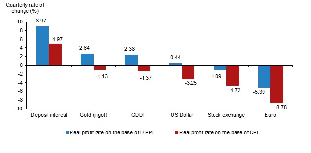 The quarterly real profit rates created by means of financial investment, December 2024. Chart: TurkStat