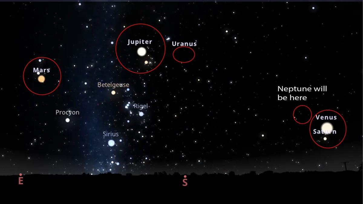 Mars, Jupiter, and Uranus will appear in the southeastern sky, while Neptune, Venus, and Saturn will be visible in the southwestern sky around 9:30 p.m. local time, Jan. 21, 2025. (Courtesy of Stellarium)